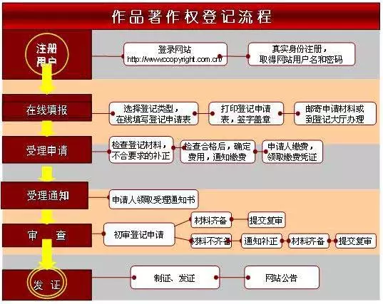 版权登记操作指南